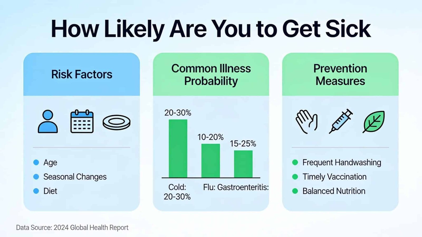 How Likely Are You to Get Sick